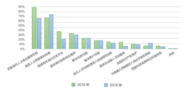 促進海歸發(fā)展的政策需求.jpg