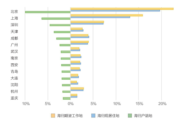 海歸戶籍地、現(xiàn)居住地和期望工作地大數(shù)據(jù)對比.jpg