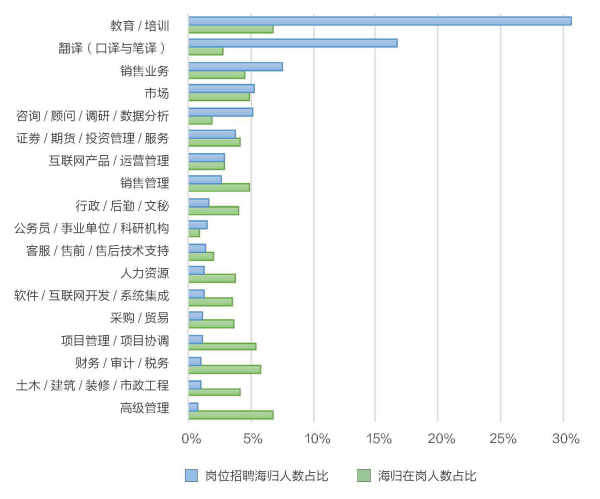 招聘海歸崗位人數(shù)與海歸就業(yè)崗位人數(shù)的占比情況對照（按招聘海歸崗位人數(shù)TOP20）.jpg