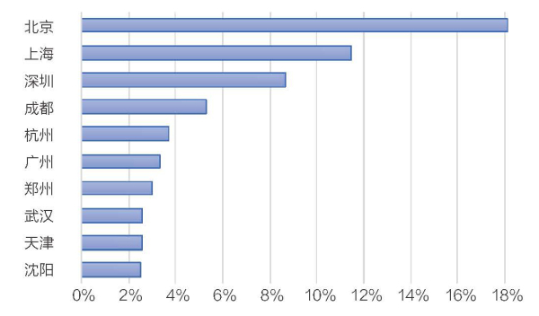 招聘海歸人數(shù)占比TOP10（按城市）.jpg